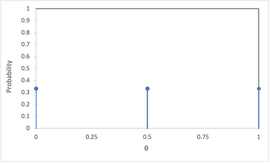Prior distribution on theta